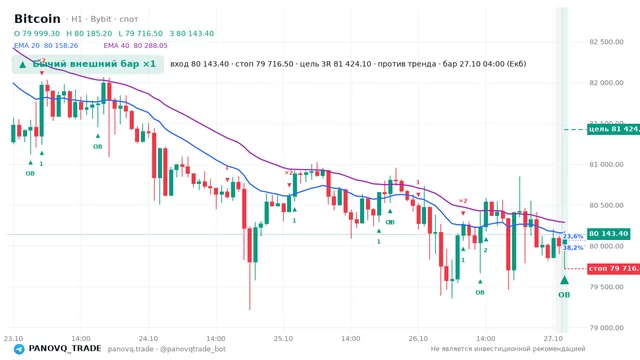 График Bitcoin (BTC), таймфрейм 1 час: бычий внешний бар ×1 27.10.2026 04:00, вход 80143.4, стоп 79716.5. EMA 20/40, события PANOVQ_TRADE