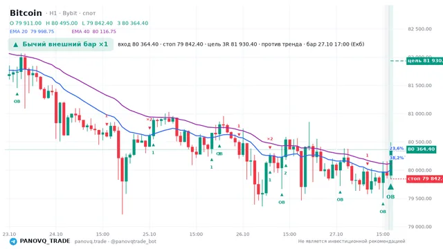 График Bitcoin (BTC), таймфрейм 1 час: бычий внешний бар ×1 27.10.2026 17:00, вход 80364.4, стоп 79842.4. EMA 20/40, события PANOVQ_TRADE