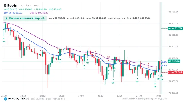 График Bitcoin (BTC), таймфрейм 1 час: бычий внешний бар ×1 27.10.2026 19:00, вход 80358.6, стоп 79884.6. EMA 20/40, события PANOVQ_TRADE