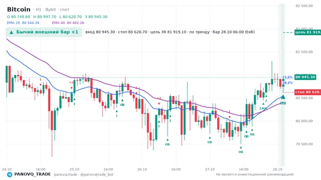 График Bitcoin (BTC), таймфрейм 1 час: бычий внешний бар ×1 28.10.2026 06:00, вход 80945.3, стоп 80620.7. EMA 20/40, события PANOVQ_TRADE