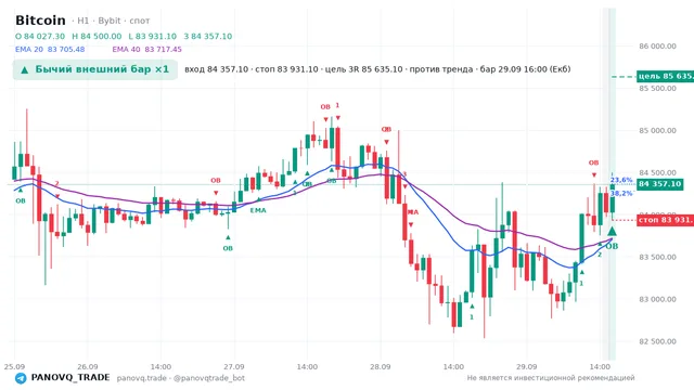 График Bitcoin (BTC), таймфрейм 1 час: бычий внешний бар ×1 29.09.2026 16:00, вход 84357.1, стоп 83931.1. EMA 20/40, сигналы PANOVQ_TRADE