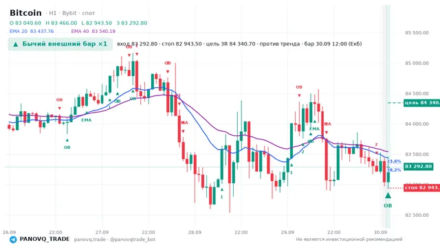 График Bitcoin (BTC), таймфрейм 1 час: бычий внешний бар ×1 30.09.2026 12:00, вход 83292.8, стоп 82943.5. EMA 20/40, сигналы PANOVQ_TRADE