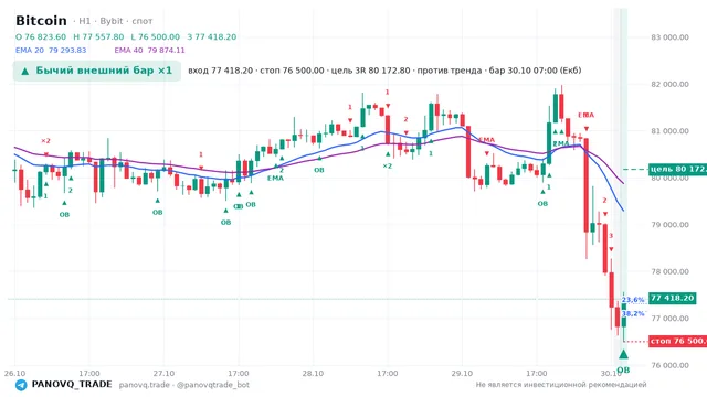 График Bitcoin (BTC), таймфрейм 1 час: бычий внешний бар ×1 30.10.2026 07:00, вход 77418.2, стоп 76500. EMA 20/40, события PANOVQ_TRADE