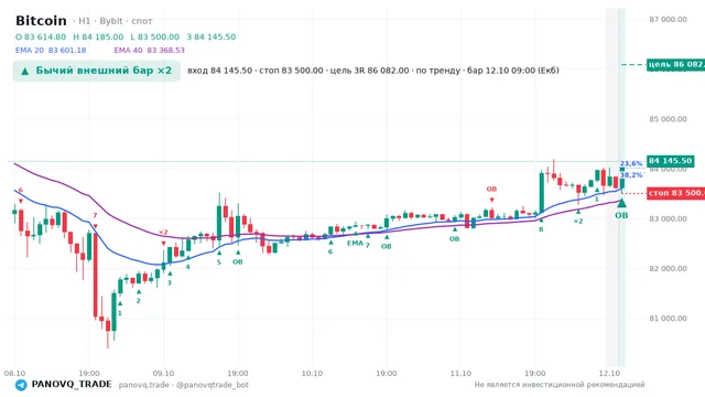 График Bitcoin (BTC), таймфрейм 1 час: бычий внешний бар ×2 12.10.2026 09:00, вход 84145.5, стоп 83500. EMA 20/40, сигналы PANOVQ_TRADE