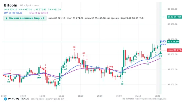 График Bitcoin (BTC), таймфрейм 1 час: бычий внешний бар ×2 21.10.2026 18:00, вход 83821.1, стоп 83271.6. EMA 20/40, события PANOVQ_TRADE