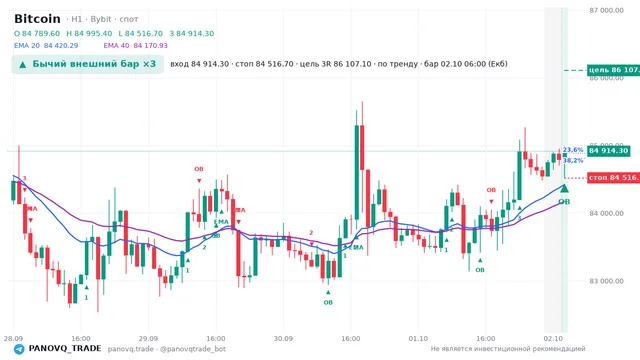 График Bitcoin (BTC), таймфрейм 1 час: бычий внешний бар ×3 02.10.2026 06:00, вход 84914.3, стоп 84516.7. EMA 20/40, сигналы PANOVQ_TRADE