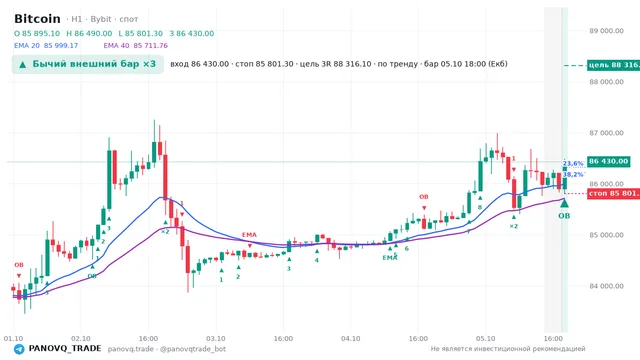 График Bitcoin (BTC), таймфрейм 1 час: бычий внешний бар ×3 05.10.2026 18:00, вход 86430, стоп 85801.3. EMA 20/40, сигналы PANOVQ_TRADE