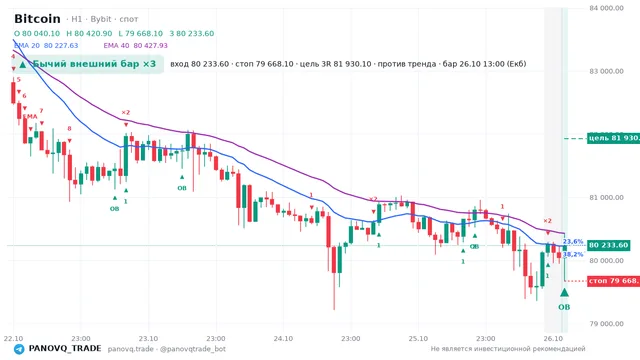 График Bitcoin (BTC), таймфрейм 1 час: бычий внешний бар ×3 26.10.2026 13:00, вход 80233.6, стоп 79668.1. EMA 20/40, события PANOVQ_TRADE
