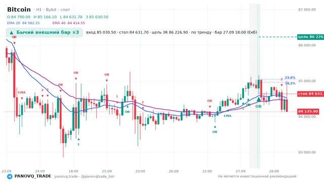 График Bitcoin (BTC), таймфрейм 1 час: бычий внешний бар ×3 27.09.2026 18:00, вход 85030.5, стоп 84631.7. EMA 20/40, сигналы PANOVQ_TRADE