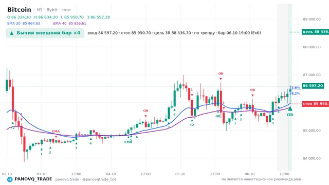 График Bitcoin (BTC), таймфрейм 1 час: бычий внешний бар ×4 06.10.2026 19:00, вход 86597.2, стоп 85950.7. EMA 20/40, сигналы PANOVQ_TRADE