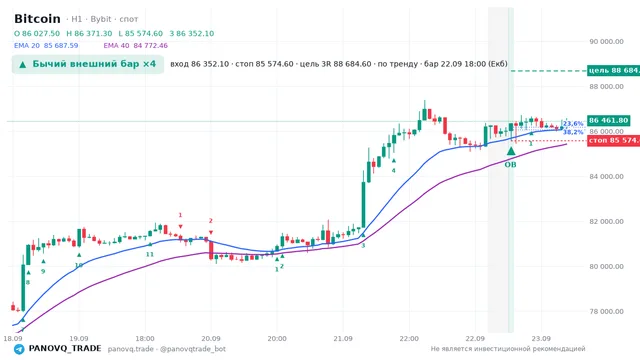 График Bitcoin (BTC), таймфрейм 1 час: бычий внешний бар ×4 22.09.2026 18:00, вход 86352.1, стоп 85574.6. EMA 20/40, сигналы PANOVQ_TRADE