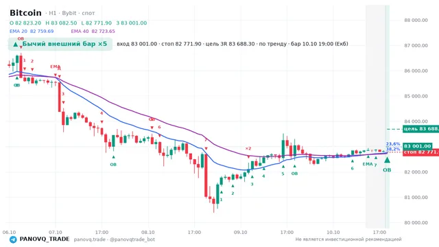 График Bitcoin (BTC), таймфрейм 1 час: бычий внешний бар ×5 10.10.2026 19:00, вход 83001, стоп 82771.9. EMA 20/40, сигналы PANOVQ_TRADE
