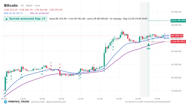 График Bitcoin (BTC), таймфрейм 1 час: бычий внешний бар ×5 22.09.2026 19:00, вход 86255.9, стоп 85461. EMA 20/40, сигналы PANOVQ_TRADE
