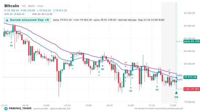 График Bitcoin (BTC), таймфрейм 1 час: бычий внешний бар ×8 27.10.2026 15:00, вход 79972.1, стоп 79503.3. EMA 20/40, события PANOVQ_TRADE