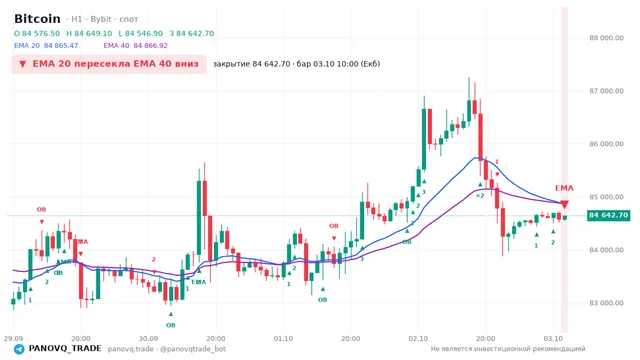 График Bitcoin (BTC), таймфрейм 1 час: ema 20 ↓ ema 40 03.10.2026 10:00, закрытие 84642.7. EMA 20/40, сигналы PANOVQ_TRADE