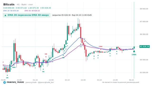 График Bitcoin (BTC), таймфрейм 1 час: ema 20 ↑ ema 40 04.10.2026 11:00, закрытие 85028.3. EMA 20/40, сигналы PANOVQ_TRADE