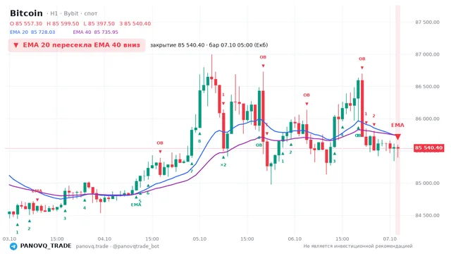 График Bitcoin (BTC), таймфрейм 1 час: ema 20 ↓ ema 40 07.10.2026 05:00, закрытие 85540.4. EMA 20/40, сигналы PANOVQ_TRADE