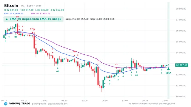 График Bitcoin (BTC), таймфрейм 1 час: ema 20 ↑ ema 40 10.10.2026 14:00, закрытие 82857.6. EMA 20/40, сигналы PANOVQ_TRADE