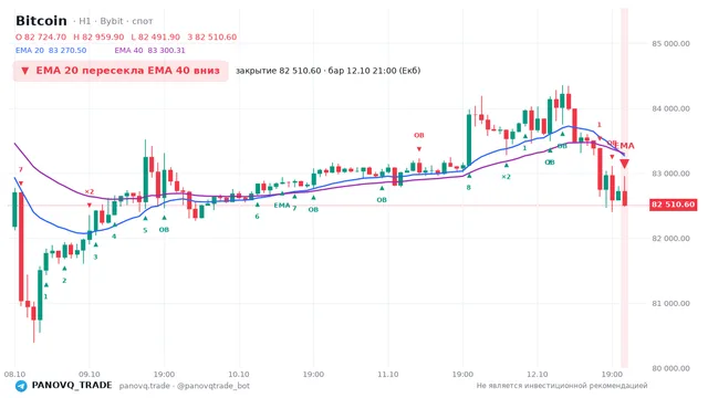 График Bitcoin (BTC), таймфрейм 1 час: ema 20 ↓ ema 40 12.10.2026 21:00, закрытие 82510.6. EMA 20/40, сигналы PANOVQ_TRADE