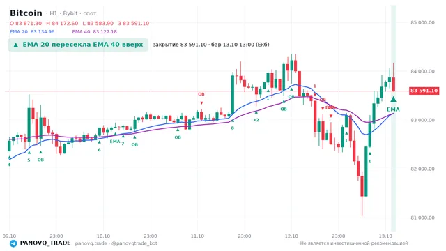 График Bitcoin (BTC), таймфрейм 1 час: ema 20 ↑ ema 40 13.10.2026 13:00, закрытие 83591.1. EMA 20/40, сигналы PANOVQ_TRADE