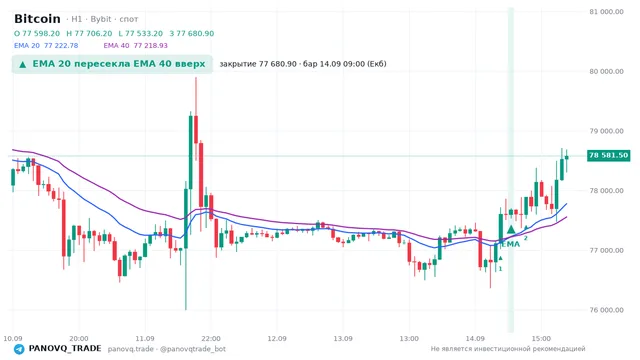 График Bitcoin (BTC), таймфрейм 1 час: ema 20 ↑ ema 40 14.09.2026 09:00, закрытие 77680.9. EMA 20/40, сигналы PANOVQ_TRADE