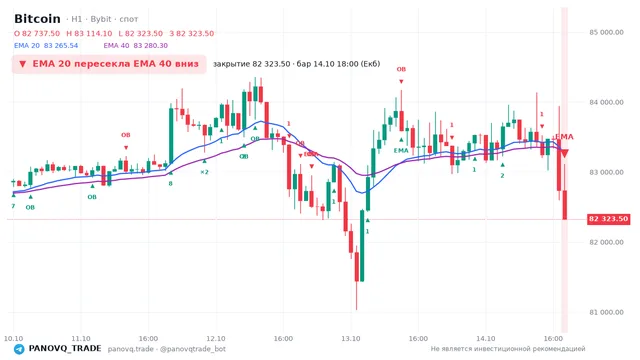 График Bitcoin (BTC), таймфрейм 1 час: ema 20 ↓ ema 40 14.10.2026 18:00, закрытие 82323.5. EMA 20/40, события PANOVQ_TRADE