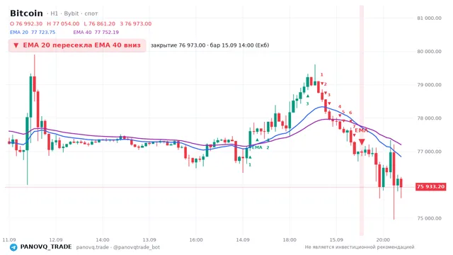 График Bitcoin (BTC), таймфрейм 1 час: ema 20 ↓ ema 40 15.09.2026 14:00, закрытие 76973. EMA 20/40, сигналы PANOVQ_TRADE