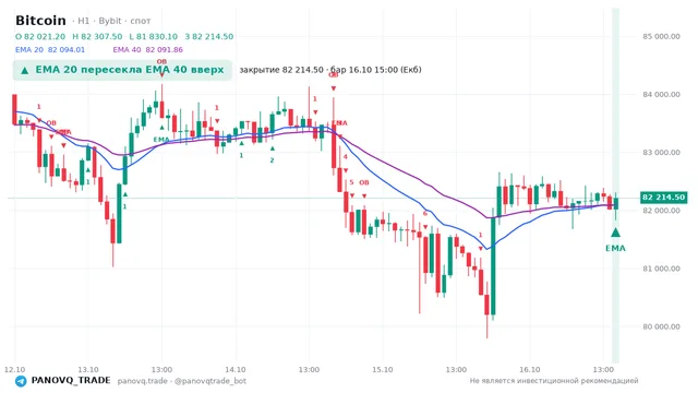 График Bitcoin (BTC), таймфрейм 1 час: ema 20 ↑ ema 40 16.10.2026 15:00, закрытие 82214.5. EMA 20/40, события PANOVQ_TRADE