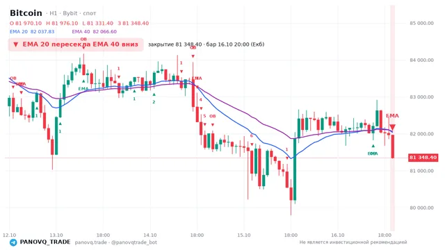 График Bitcoin (BTC), таймфрейм 1 час: ema 20 ↓ ema 40 16.10.2026 20:00, закрытие 81348.4. EMA 20/40, события PANOVQ_TRADE