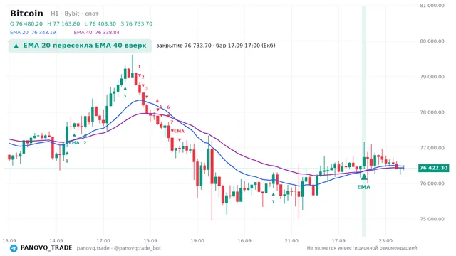 График Bitcoin (BTC), таймфрейм 1 час: ema 20 ↑ ema 40 17.09.2026 17:00, закрытие 76733.7. EMA 20/40, сигналы PANOVQ_TRADE