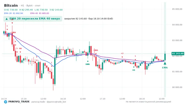 График Bitcoin (BTC), таймфрейм 1 час: ema 20 ↑ ema 40 18.10.2026 14:00, закрытие 82143.6. EMA 20/40, события PANOVQ_TRADE
