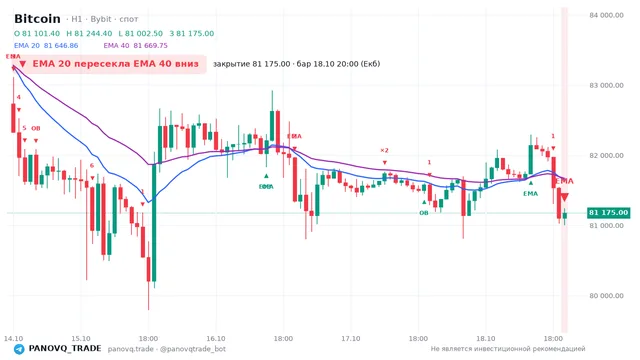 График Bitcoin (BTC), таймфрейм 1 час: ema 20 ↓ ema 40 18.10.2026 20:00, закрытие 81175. EMA 20/40, события PANOVQ_TRADE