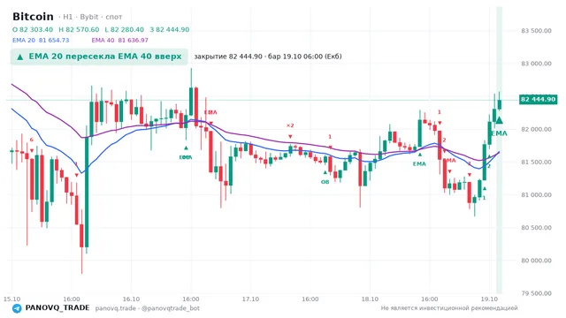 График Bitcoin (BTC), таймфрейм 1 час: ema 20 ↑ ema 40 19.10.2026 06:00, закрытие 82444.9. EMA 20/40, события PANOVQ_TRADE