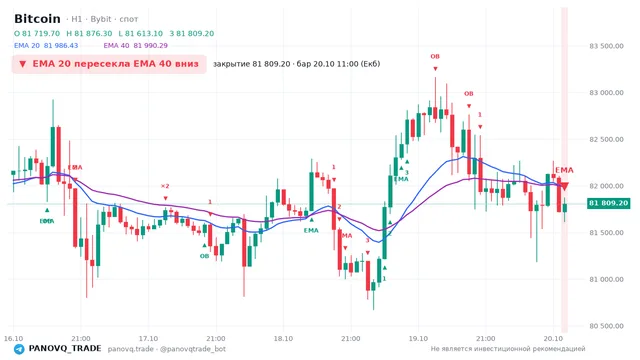 График Bitcoin (BTC), таймфрейм 1 час: ema 20 ↓ ema 40 20.10.2026 11:00, закрытие 81809.2. EMA 20/40, события PANOVQ_TRADE
