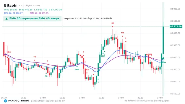 График Bitcoin (BTC), таймфрейм 1 час: ema 20 ↑ ema 40 20.10.2026 19:00, закрытие 83273.3. EMA 20/40, события PANOVQ_TRADE