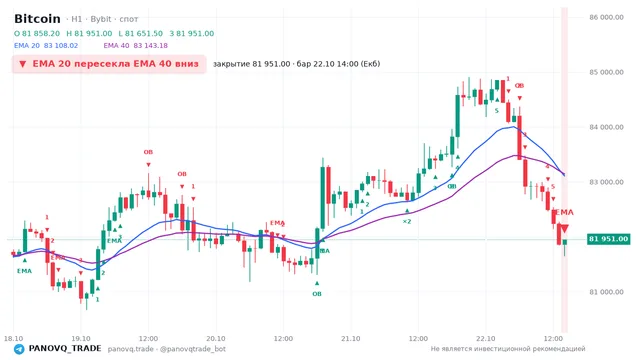 График Bitcoin (BTC), таймфрейм 1 час: ema 20 ↓ ema 40 22.10.2026 14:00, закрытие 81951. EMA 20/40, события PANOVQ_TRADE