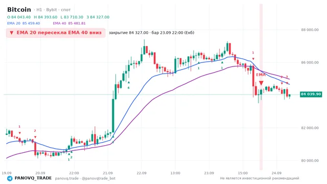 График Bitcoin (BTC), таймфрейм 1 час: ema 20 ↓ ema 40 23.09.2026 22:00, закрытие 84327. EMA 20/40, сигналы PANOVQ_TRADE