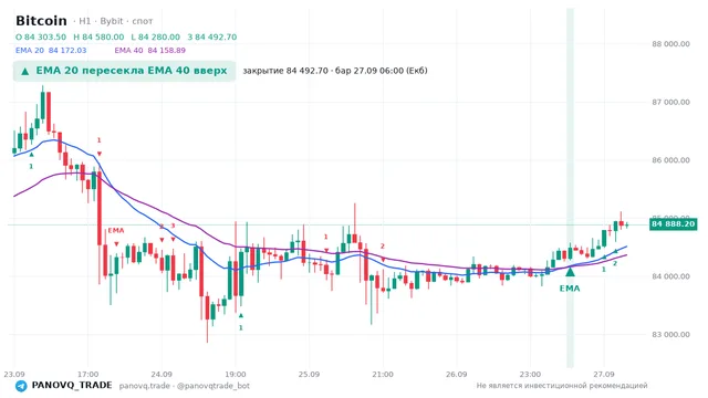 График Bitcoin (BTC), таймфрейм 1 час: ema 20 ↑ ema 40 27.09.2026 06:00, закрытие 84492.7. EMA 20/40, сигналы PANOVQ_TRADE