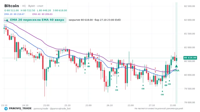 График Bitcoin (BTC), таймфрейм 1 час: ema 20 ↑ ema 40 27.10.2026 23:00, закрытие 80618. EMA 20/40, события PANOVQ_TRADE