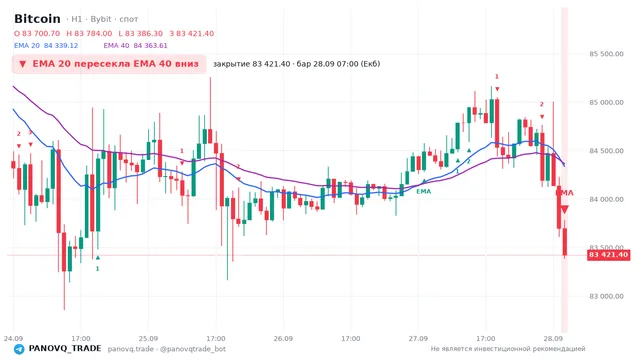 График Bitcoin (BTC), таймфрейм 1 час: ema 20 ↓ ema 40 28.09.2026 07:00, закрытие 83421.4. EMA 20/40, сигналы PANOVQ_TRADE