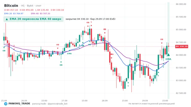 График Bitcoin (BTC), таймфрейм 1 час: ema 20 ↑ ema 40 29.09.2026 17:00, закрытие 84330.1. EMA 20/40, сигналы PANOVQ_TRADE