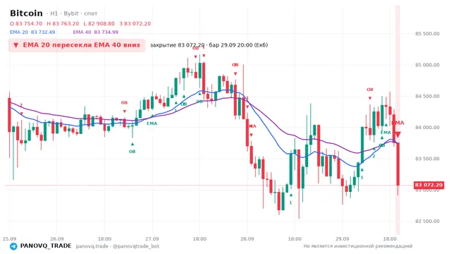 График Bitcoin (BTC), таймфрейм 1 час: ema 20 ↓ ema 40 29.09.2026 20:00, закрытие 83072.2. EMA 20/40, сигналы PANOVQ_TRADE