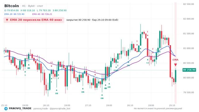 График Bitcoin (BTC), таймфрейм 1 час: ema 20 ↓ ema 40 29.10.2026 09:00, закрытие 80258.9. EMA 20/40, события PANOVQ_TRADE