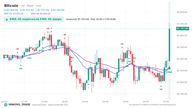 График Bitcoin (BTC), таймфрейм 1 час: ema 20 ↑ ema 40 30.09.2026 17:00, закрытие 85293.8. EMA 20/40, сигналы PANOVQ_TRADE