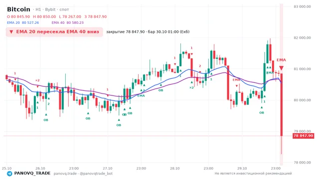 График Bitcoin (BTC), таймфрейм 1 час: ema 20 ↓ ema 40 30.10.2026 01:00, закрытие 78847.9. EMA 20/40, события PANOVQ_TRADE