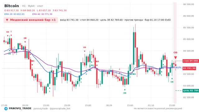График Bitcoin (BTC), таймфрейм 1 час: медвежий внешний бар ×1 01.10.2026 17:00, вход 83741.3, стоп 84060.2. EMA 20/40, сигналы PANOVQ_TRADE