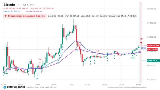 График Bitcoin (BTC), таймфрейм 1 час: медвежий внешний бар ×1 04.10.2026 17:00, вход 85126.3, стоп 85394.5. EMA 20/40, сигналы PANOVQ_TRADE