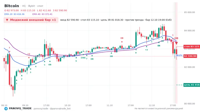График Bitcoin (BTC), таймфрейм 1 час: медвежий внешний бар ×1 12.10.2026 19:00, вход 82590.9, стоп 83115.1. EMA 20/40, сигналы PANOVQ_TRADE