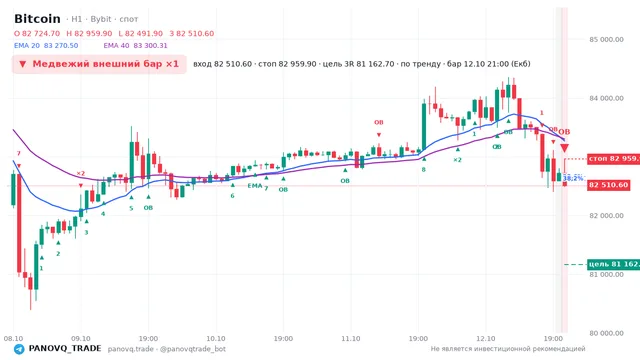 График Bitcoin (BTC), таймфрейм 1 час: медвежий внешний бар ×1 12.10.2026 21:00, вход 82510.6, стоп 82959.9. EMA 20/40, сигналы PANOVQ_TRADE