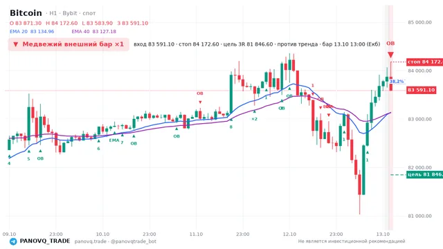 График Bitcoin (BTC), таймфрейм 1 час: медвежий внешний бар ×1 13.10.2026 13:00, вход 83591.1, стоп 84172.6. EMA 20/40, сигналы PANOVQ_TRADE
